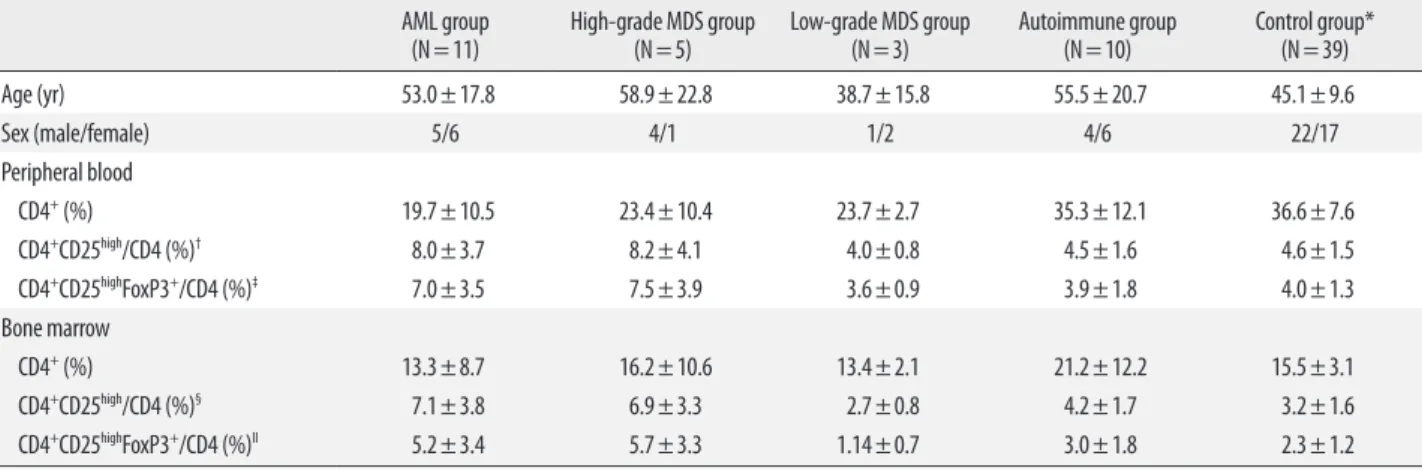 Table 1. Characteristics and distribution of cell subpopulations in hematologic disease and control groups AML group   (N=11) High-grade MDS group (N=5) Low-grade MDS group (N=3) Autoimmune group (N=10) Control group* (N=39) Age (yr) 53.0±17.8 58.9±22.8 38