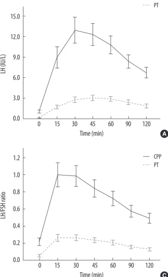 Fig. 2. Comparison of (A) LH and (B) FSH concentrations, and (C) LH/FSH ra- ra-tio, versus time after GnRH stimulation, between CPP and PT patients