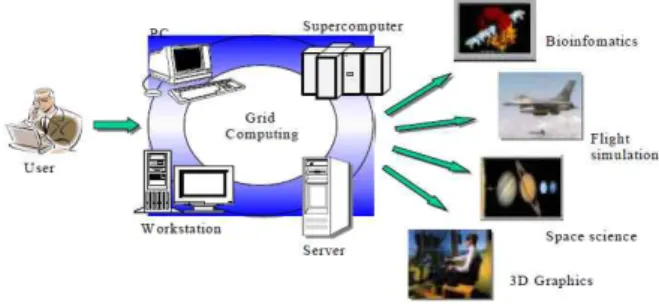 Fig.  1.  Configuration  of  grid  computing.