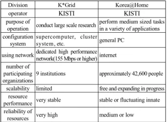 Table  1.  Comparison  by  grid  computing  type.
