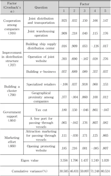 Table  4  Survey  questions  for  the  research