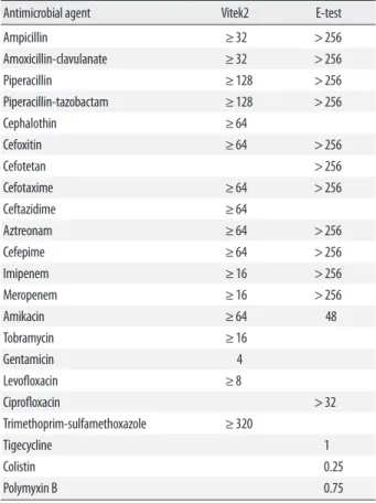 Table 1. MICs (μg/mL) of the KPC-2-producing Klebsiella pneumoniae isolate