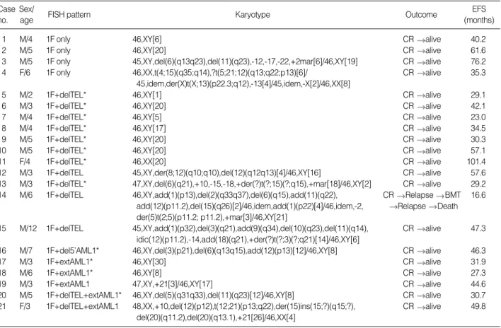 Table 2. Characteristics of karyotypes and outcomes of TEL/AML1 rearranged patients