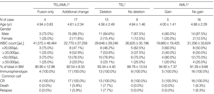 Table 3. Comparison of clinical and laboratory characteristics according to the additional cytogenetic and genetic changes in TEL/
