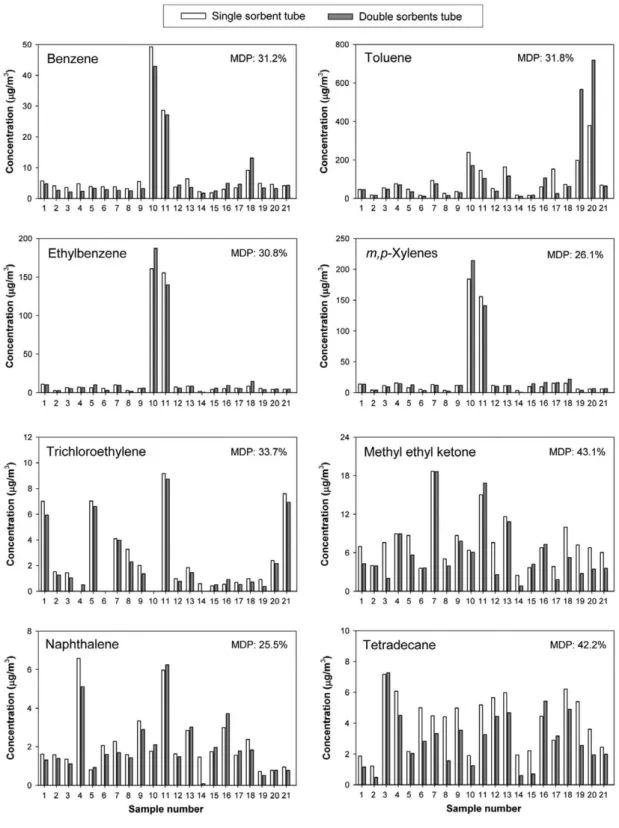Fig. 7. Comparison of concentrations of VOCss in indoor air sampled by single and double sorbent tubes.