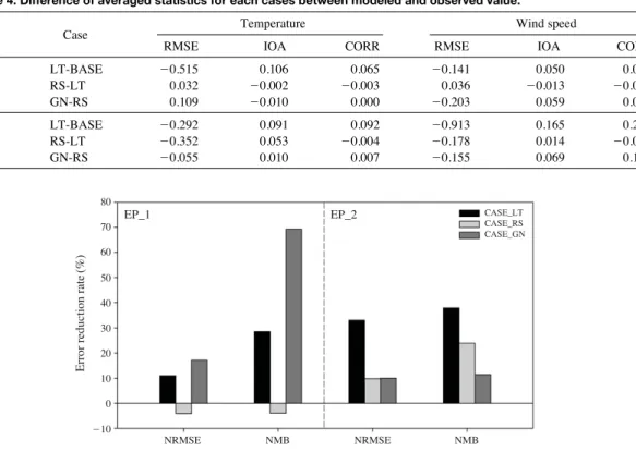 Fig. 11. Error Reduction Rate (%) of averaged NRMSE and NMB between modeled and observed wind speed