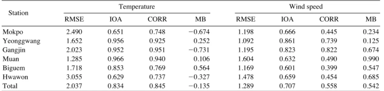 Table 2. Same as Table 1, but for GFS data.