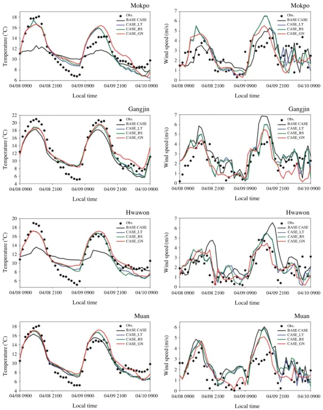 Fig. 5. Time series of temperature (left panel) and wind speed (right panel) between modeled and observed value of EP_1.