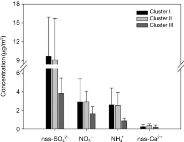 Fig. 7. Comparison of nss-SO 4 2- - , NO 3 - - , NH 4 +