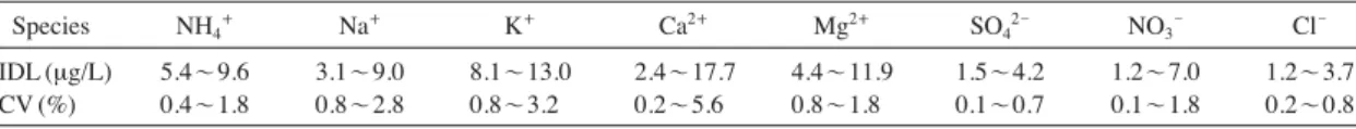 Table 1. Instrumental detection limit (IDL) and coefficient of variation (CV) for ion chromatography analysis.