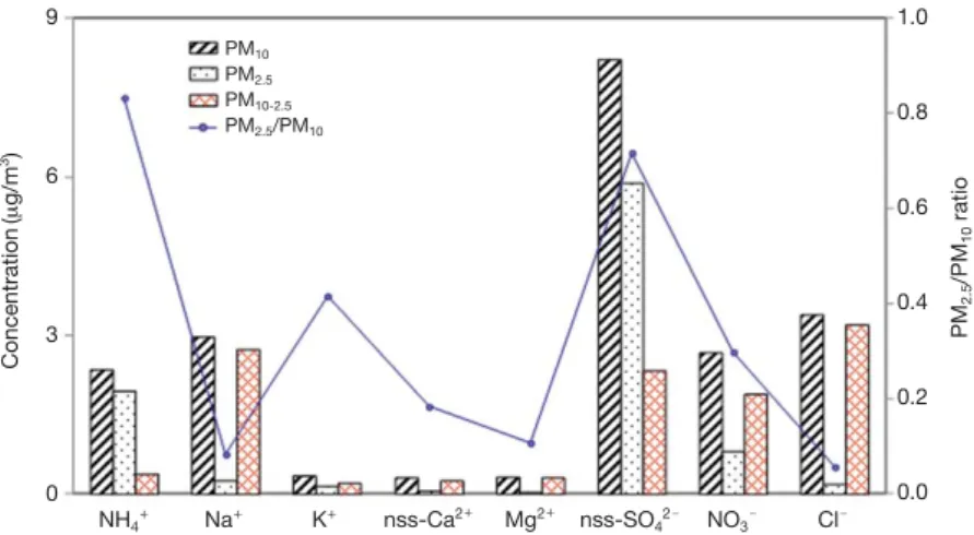 Fig. 3. Concentrations and PM 2.5 /PM 10-2.5 ratios of major ionic species in PM 10 , PM 2.5 , and PM 10-2.5 particles at Gosan site