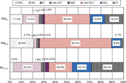 Fig. 4. Composition ratio of ionic species in PM 10 , PM 2.5 , and PM 10-2.5 particles at Gosan site.
