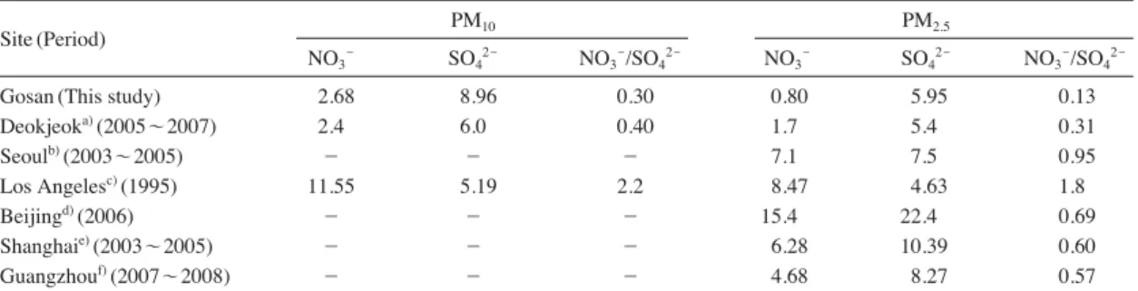 Table 3. NO 3 - - /SO 4 2- - concentration ratios in PM 10 and PM 2.5 particles at Gosan and other sites.