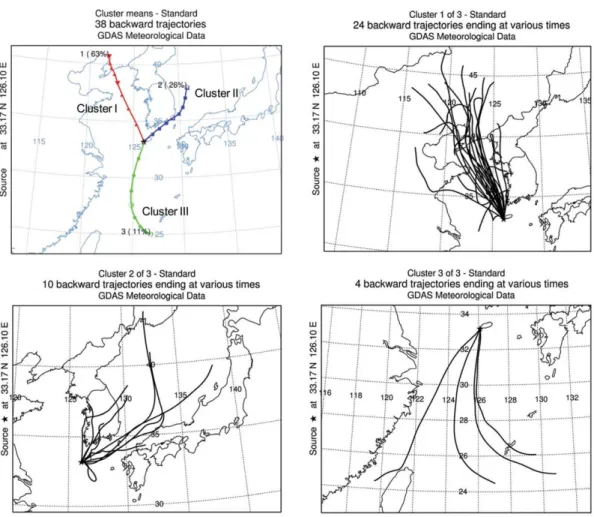 Fig. 6. Clustered 5-day back trajectories of air masses corresponding to PM 10 and PM 2.5 sampling date at Gosan site.