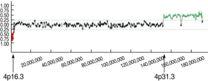 Fig. 2. Results of multiplex ligation-dependent probe amplification (MLPA) obtained using the neonatal peripheral blood samples were analyzed using the Genemarker version 1.6 software