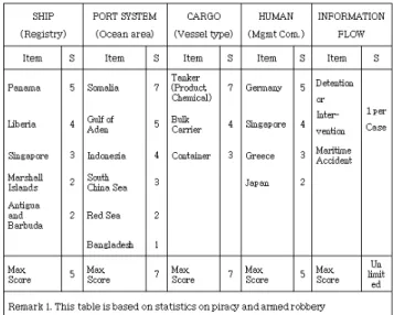 Table 2 Priority  category