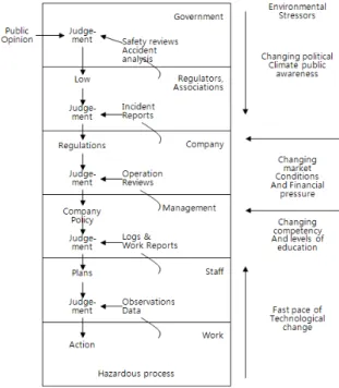 Fig. 4  Many  nested  level  of  decision-making  involved  in  risk  management  and  regulatory  rule  making  to  control  hazardous  processes