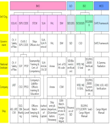 Fig. 6  Analysis  for  maritime  security  management(AMSM)  model