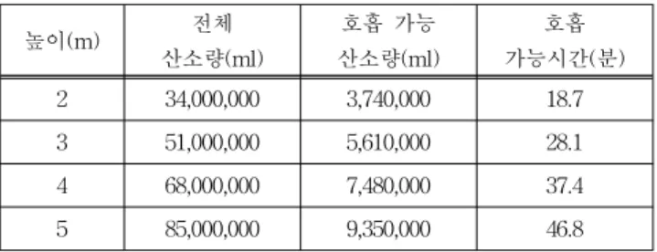 Table 7. Respirable  time  in  0.86m 2   area  per  person 