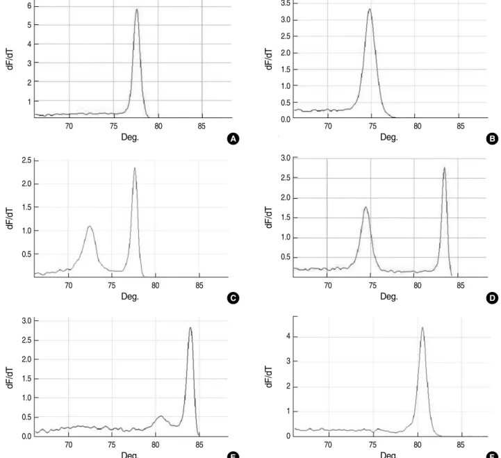Fig. 1. Melting curve analysis of amplicons obtained from reference strains by using multiplex real-time PCR