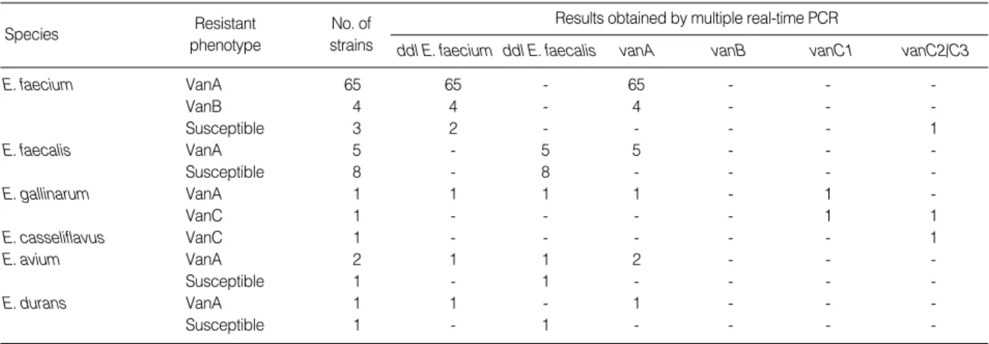 Table 2. Genotype analysis of 93 enterococcal isolates with different glycopeptides-resistant phenotypes by using multiplex real-time PCR and melting curve analysis