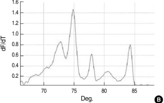 Fig. 3. Melting curve analysis of amplicons obtained from 3 mixed strains of 2 or more enterococci by using multiplex real-time PCR.