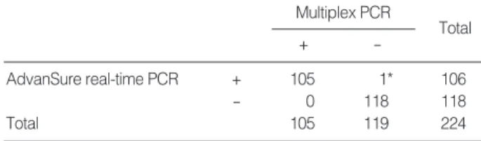Table 1. Comparison of the efficacies of the rapid antigen test and multiplex PCR for detecting the novel influenza A (H1N1) virus