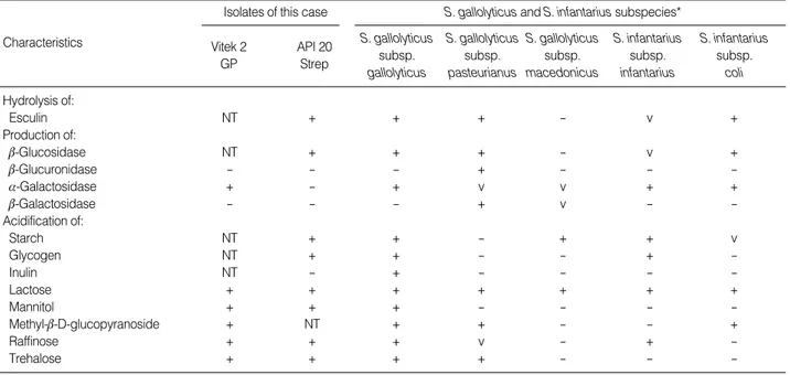 Table 1. Characteristics of the blood culture isolates of this case in comparison with the subspecies of Streptococcus gallolyticus and Streptococcus infantarius