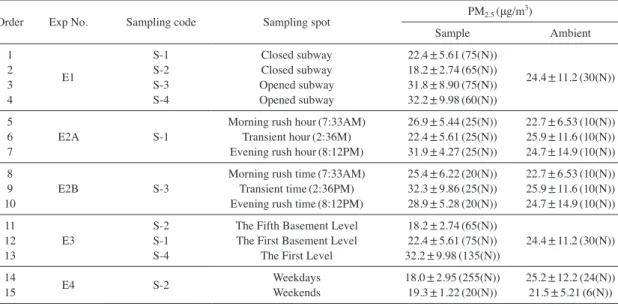 Fig.  1.    Comparison  of  PM 2.5  levels in relation to the ins­