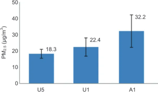 Fig.  4.    Comparison  of  PM 2.5  levels by underground depth  of each subway line: U5 (5th floor­underground), U1 (1st floor­underground), and A1 (1st floor­above­