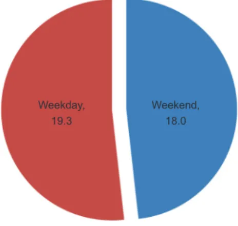Fig.  5.    Comparison  of  PM 2.5  levels (μg/m 3 ) between the  weekdays and weekends.