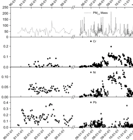 Fig. 4. Long-term trends of 3 inorganic elements (Cr, Ni, and Pb) in PM 2.5 .