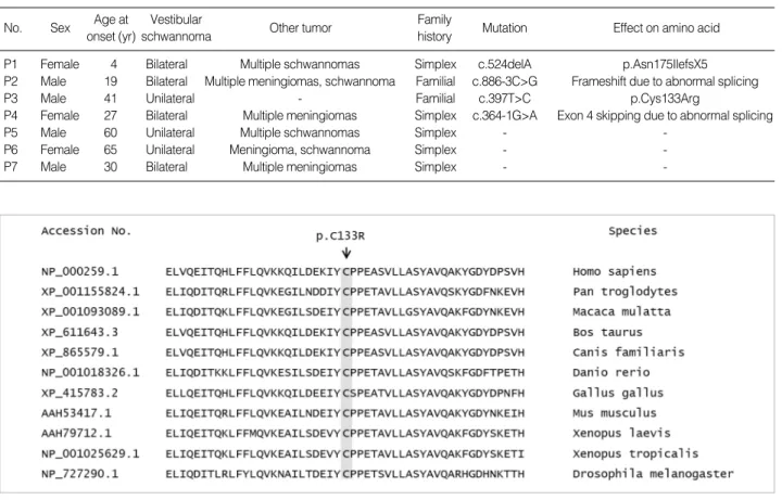 Fig. 2. Multiple alignment and amino acid conservation for a novel missense mutation c.397T>C (p.Cys133Arg)