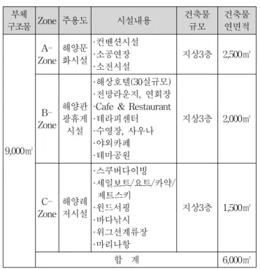 Fig. 1  Model  of  marine  recreational  floating  architecture  (출처:  해양산업발전협의회,  플로팅  아일랜드  리조트  개발을  위한  기 획연구,  2009,  p160)