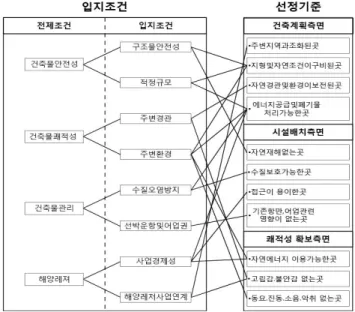 Fig.  4  Site  conditions  and  selection  criteria