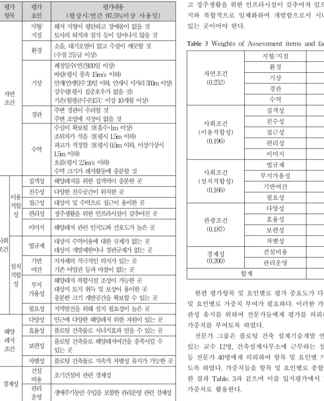 Table 3 Weights  of  Assessment  items  and  factors 