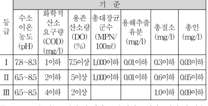 Table 5   Water  quality  standards  of  the  seas