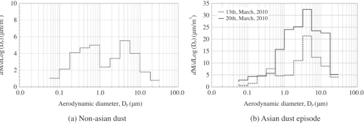 Fig. 2. PM mass concentration as a function of size distribution.