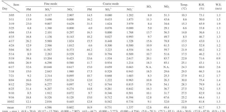 Table 1. Air pollutants and meteorological parameters on each sampling day. (unit: μg/m 3 )