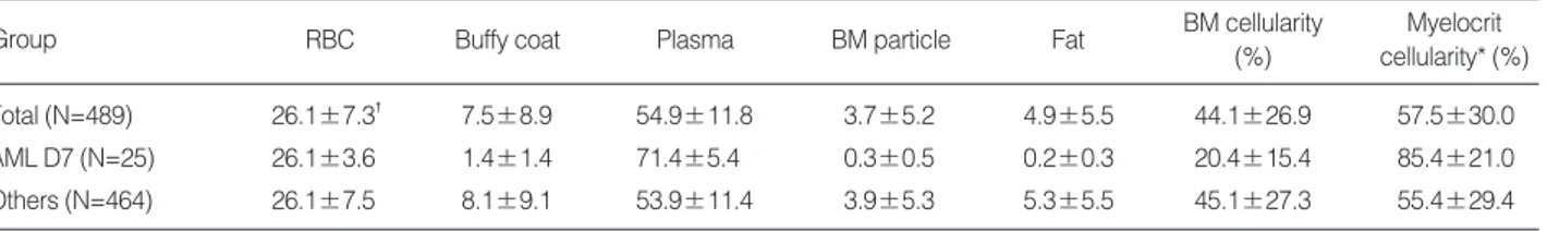 Table 3. Correlations of myelocrit cellularities to bone marrow cellularities in patients