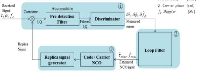 Fig.  1.  Block  diagram  of  conventional  signal  tracking  loop. 