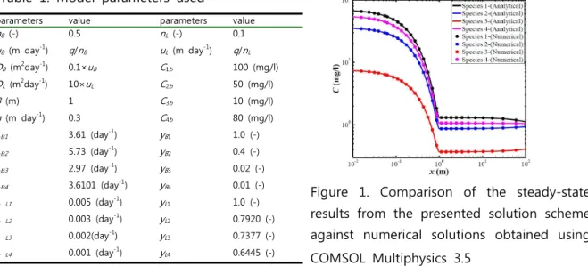 Figure  1.  Comparison  of  the  steady-state  results  from  the  presented  solution  scheme  against  numerical  solutions  obtained  using  COMSOL  Multiphysics  3.5