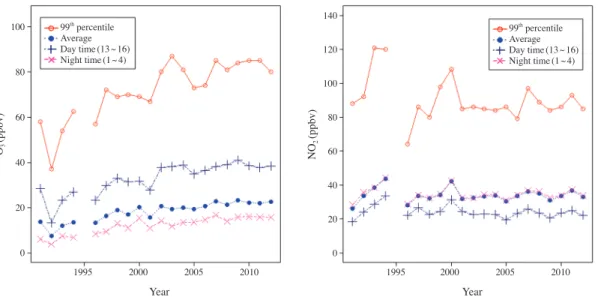 Fig. 2. Annual mean and 99 th  percentile concentrations of O 3 (left) and NO 2 (right) from 1991 to 2012.