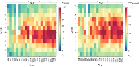 Fig. 4. Yearly variations of monthly mean and 99 th  percentile concentration (in ppbv) of O 3 .