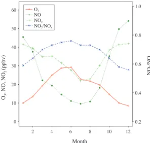 Fig. 7.   Variations of NO, NO 2 , and NO x  concentrations and NO 2 /NO x  ratio (left) and monthly mean ratio of NO 2 /NO x