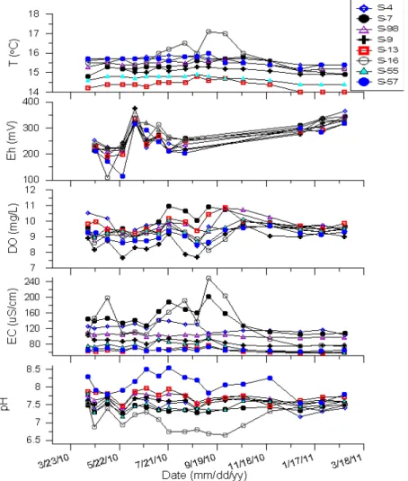 Fig.  2.  Temporal  variations  of  field  parameters  for  groundwater  quality.