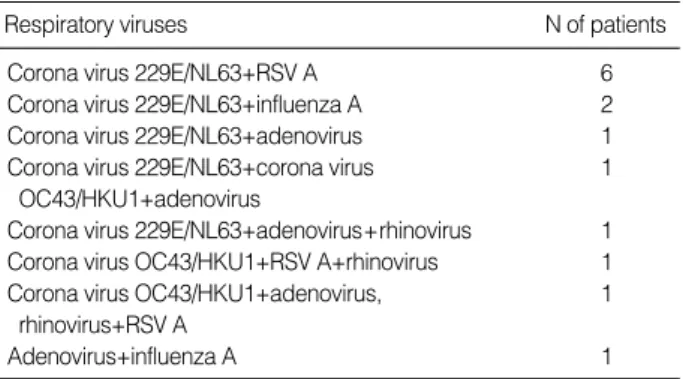 Table 4. Co-infection with respiratory viruses detected by multi- multi-plex RT-PCR