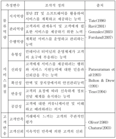 Table 2   Respondents  Characteristics파악하여  많은  선행연구에서  독립변수로  사용된  서비스품질을  매개변수로  사용하고  서비스품질  보다  물류역량이  선행한다고  가정하였다