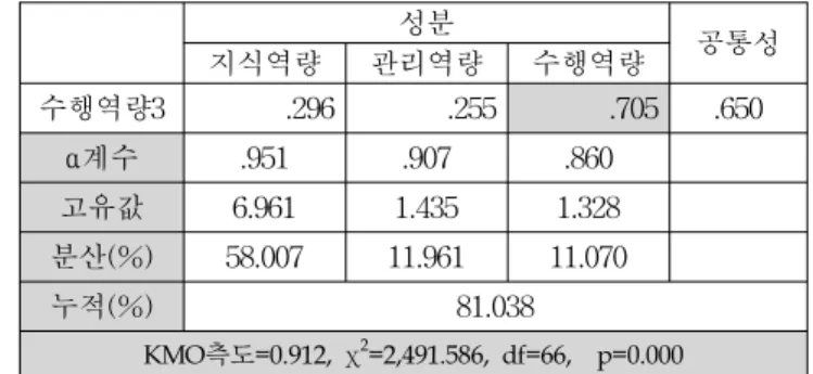 Table 3  Factor  analysis  result  of  Logistics  Capabilities