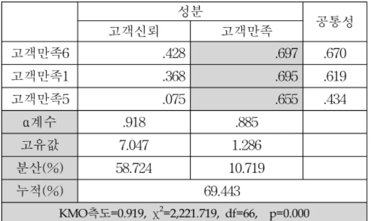 Table 5  Factor  analysis  result  of  Customer  Response
